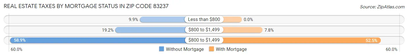 Real Estate Taxes by Mortgage Status in Zip Code 83237
