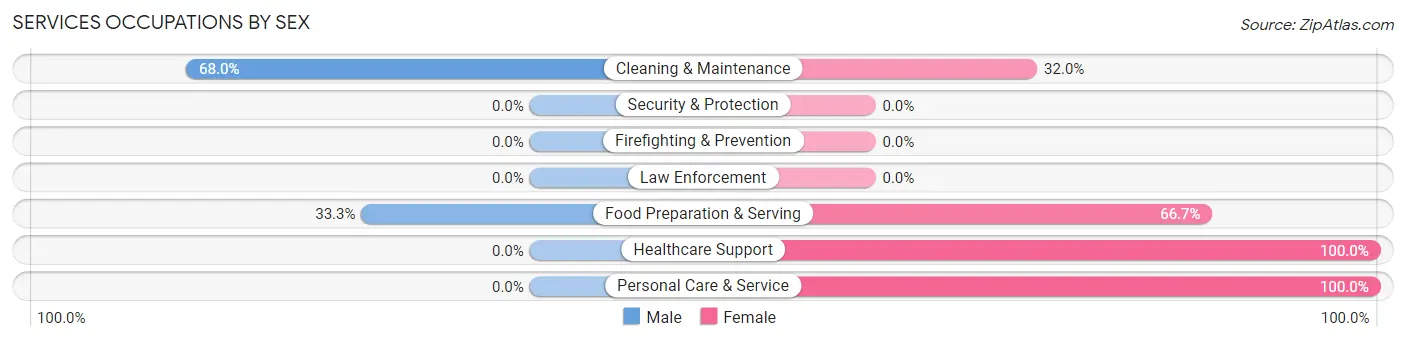 Services Occupations by Sex in Zip Code 83237