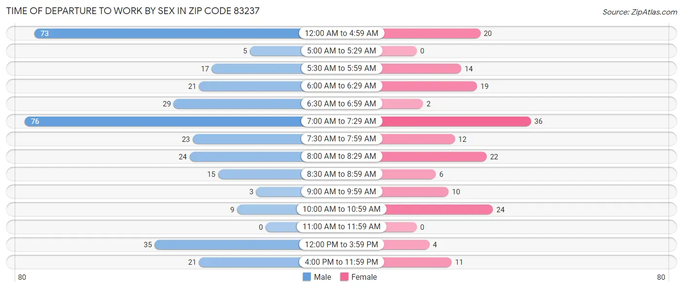 Time of Departure to Work by Sex in Zip Code 83237