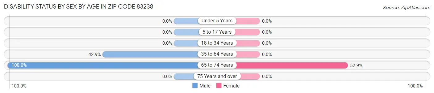 Disability Status by Sex by Age in Zip Code 83238