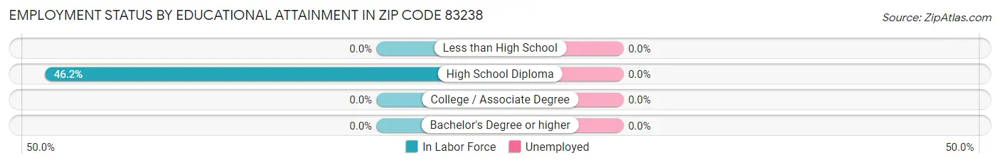 Employment Status by Educational Attainment in Zip Code 83238