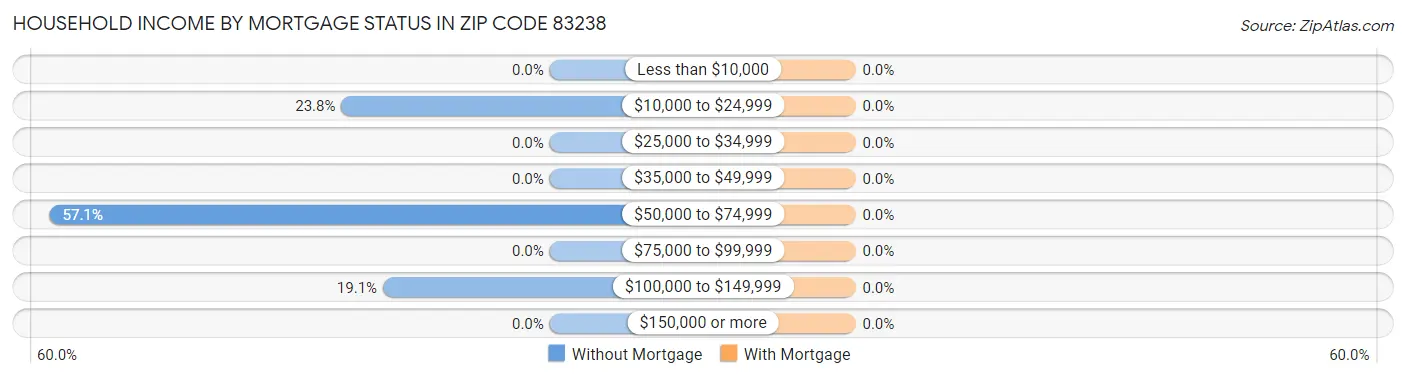 Household Income by Mortgage Status in Zip Code 83238