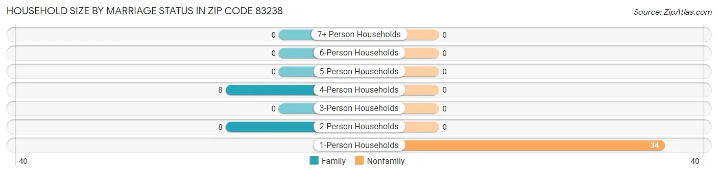 Household Size by Marriage Status in Zip Code 83238