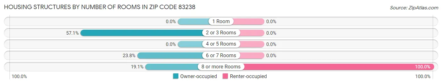 Housing Structures by Number of Rooms in Zip Code 83238