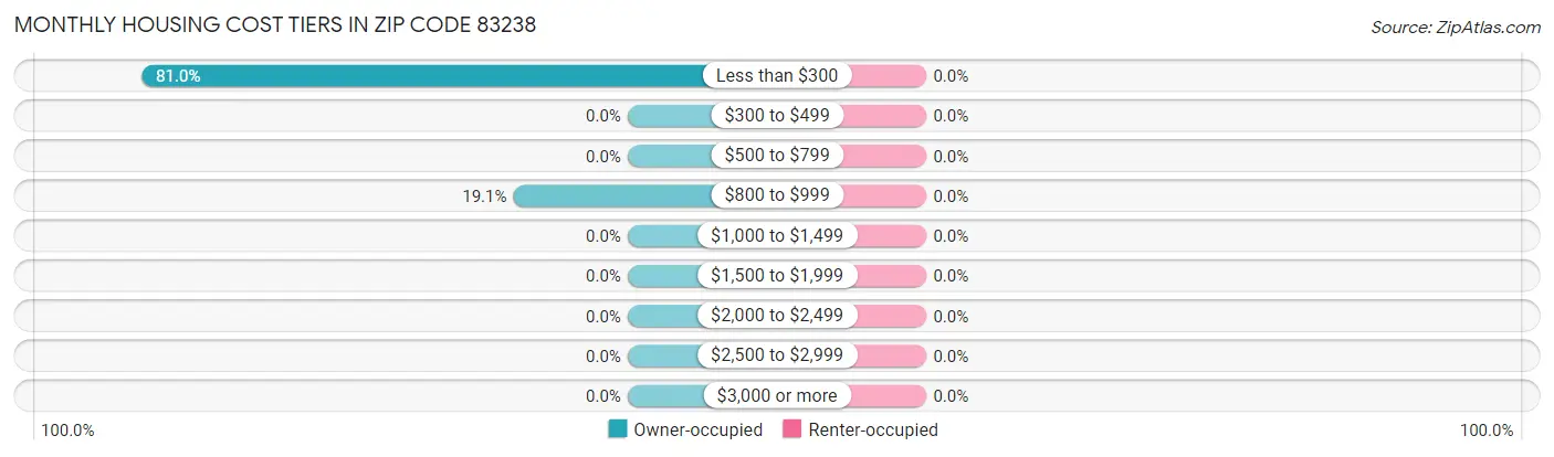Monthly Housing Cost Tiers in Zip Code 83238