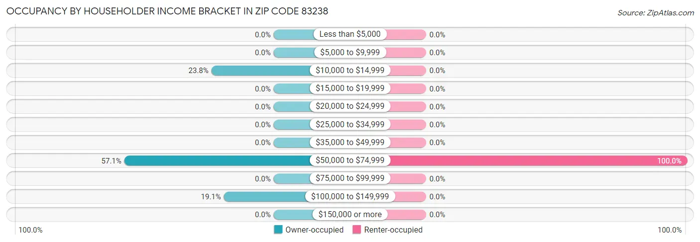 Occupancy by Householder Income Bracket in Zip Code 83238