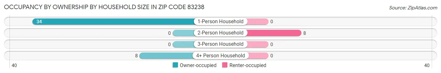 Occupancy by Ownership by Household Size in Zip Code 83238
