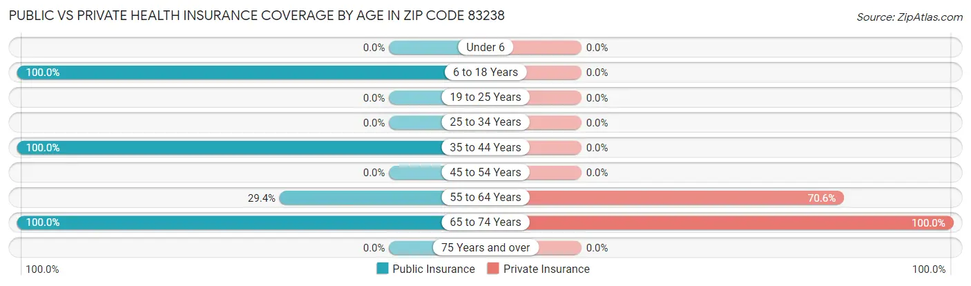 Public vs Private Health Insurance Coverage by Age in Zip Code 83238