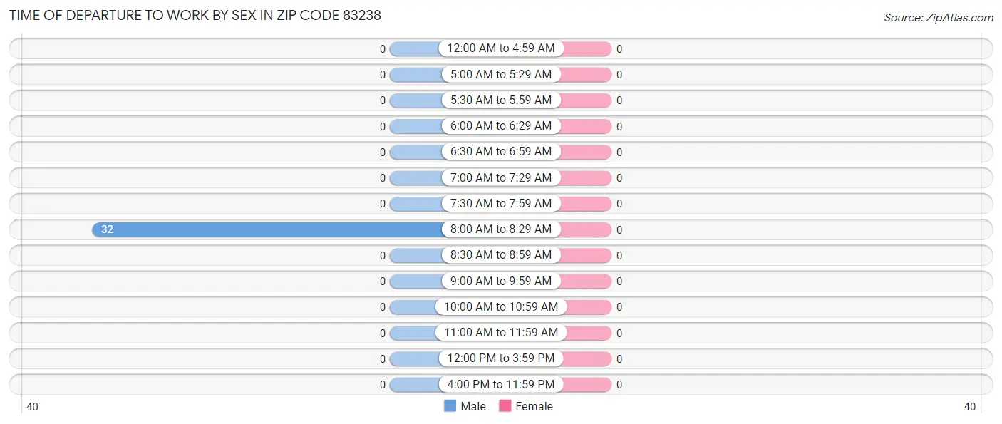 Time of Departure to Work by Sex in Zip Code 83238