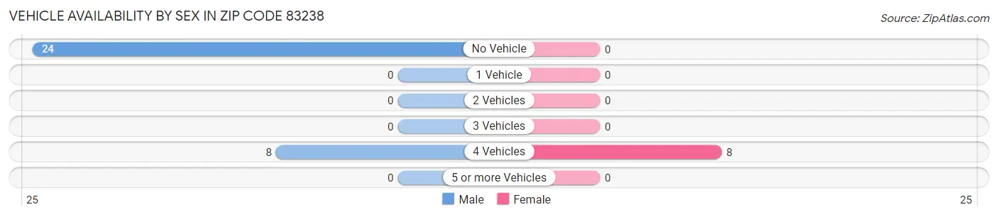Vehicle Availability by Sex in Zip Code 83238