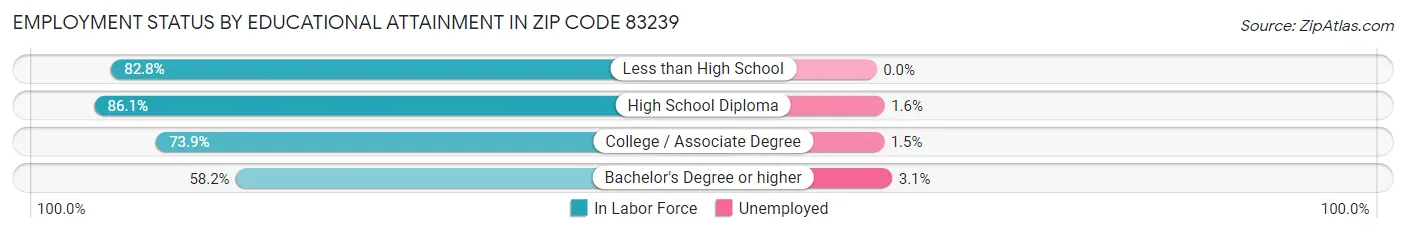 Employment Status by Educational Attainment in Zip Code 83239