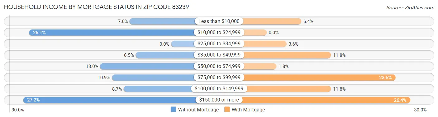 Household Income by Mortgage Status in Zip Code 83239