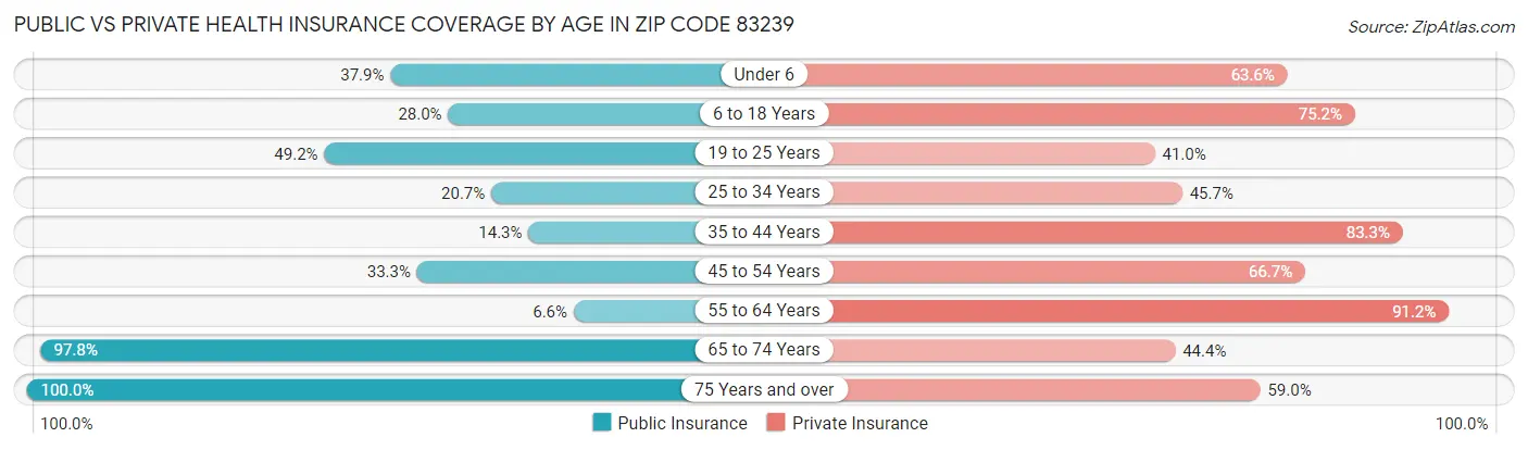 Public vs Private Health Insurance Coverage by Age in Zip Code 83239
