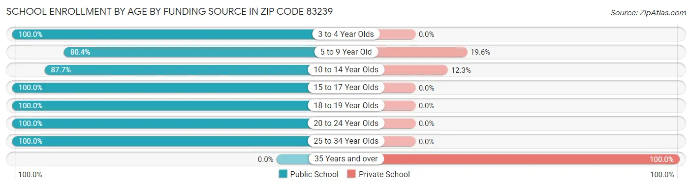 School Enrollment by Age by Funding Source in Zip Code 83239
