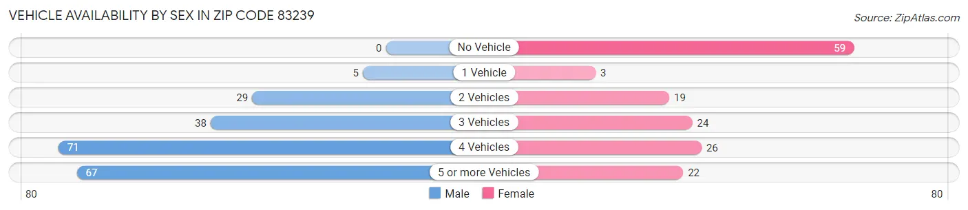 Vehicle Availability by Sex in Zip Code 83239
