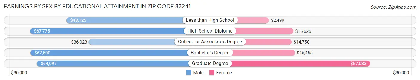 Earnings by Sex by Educational Attainment in Zip Code 83241