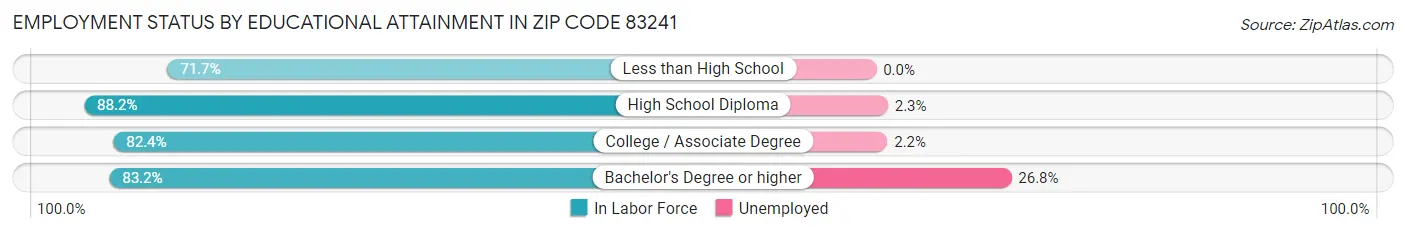 Employment Status by Educational Attainment in Zip Code 83241