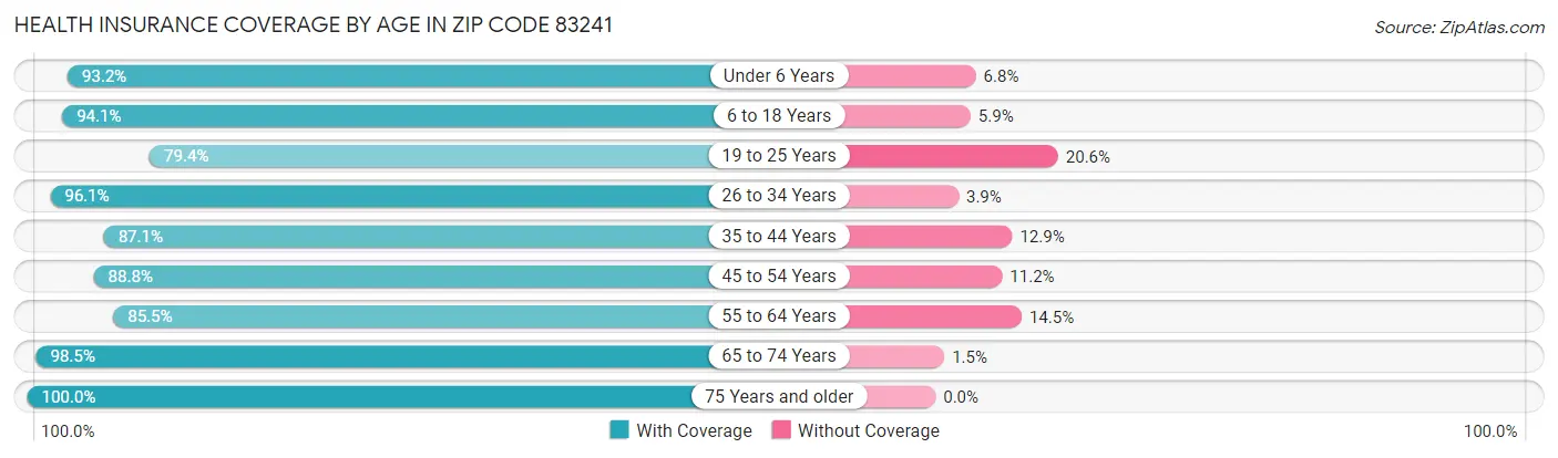 Health Insurance Coverage by Age in Zip Code 83241