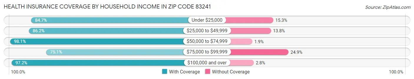 Health Insurance Coverage by Household Income in Zip Code 83241