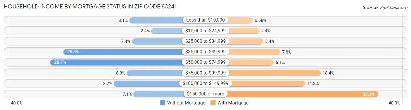 Household Income by Mortgage Status in Zip Code 83241
