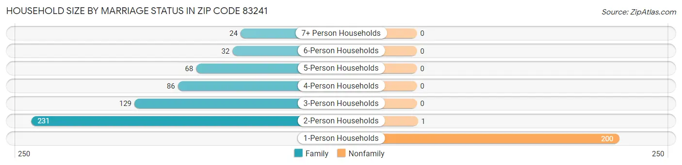 Household Size by Marriage Status in Zip Code 83241
