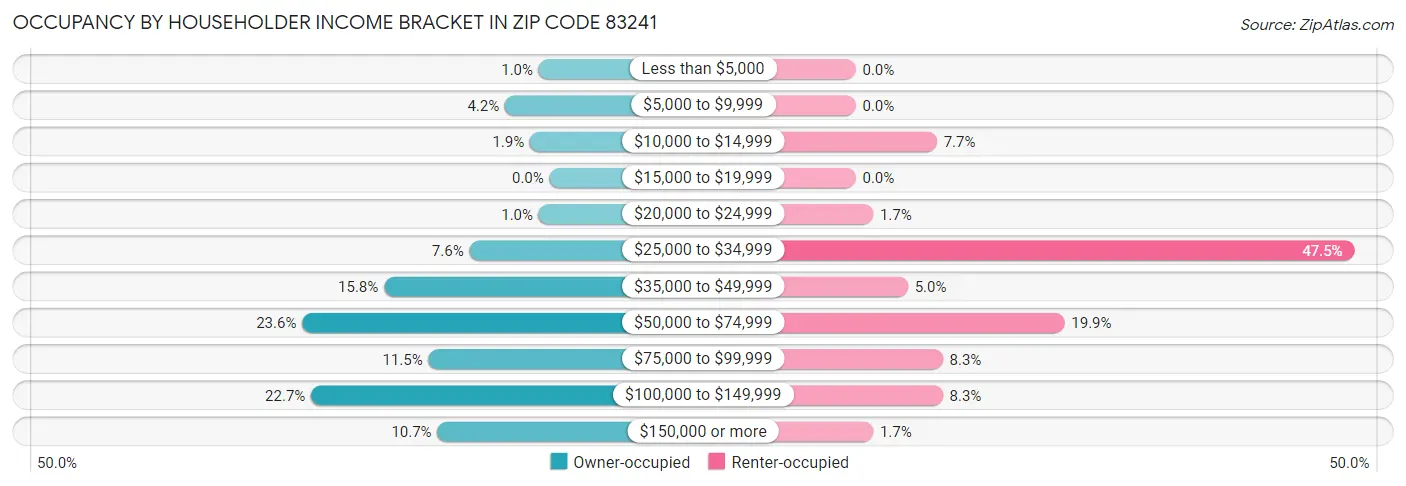 Occupancy by Householder Income Bracket in Zip Code 83241