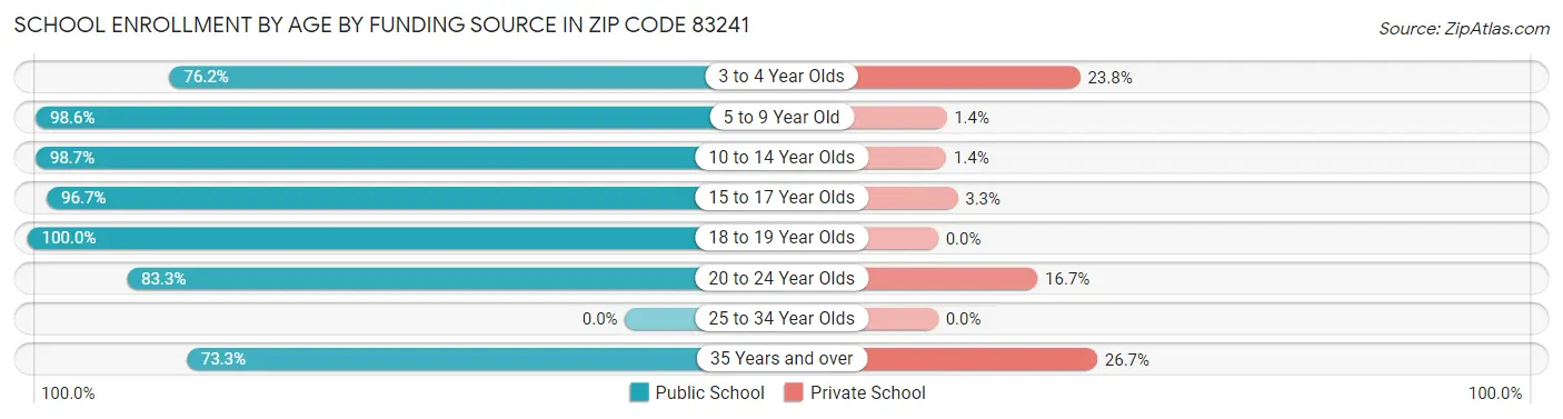 School Enrollment by Age by Funding Source in Zip Code 83241