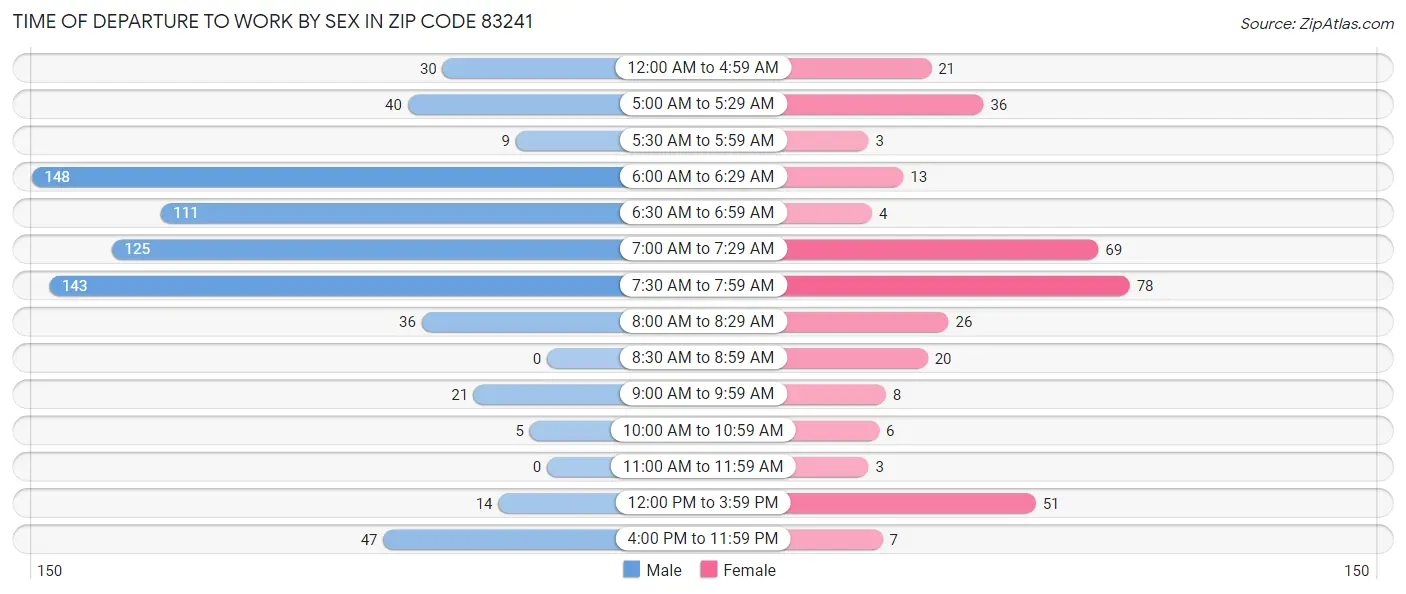 Time of Departure to Work by Sex in Zip Code 83241