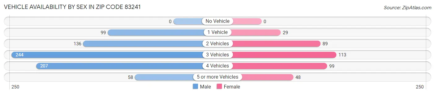 Vehicle Availability by Sex in Zip Code 83241