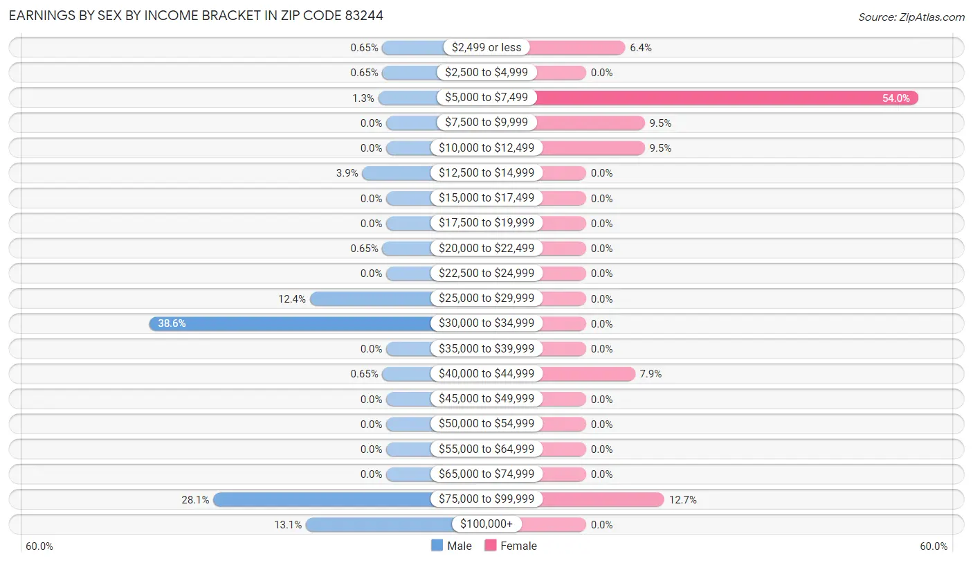 Earnings by Sex by Income Bracket in Zip Code 83244