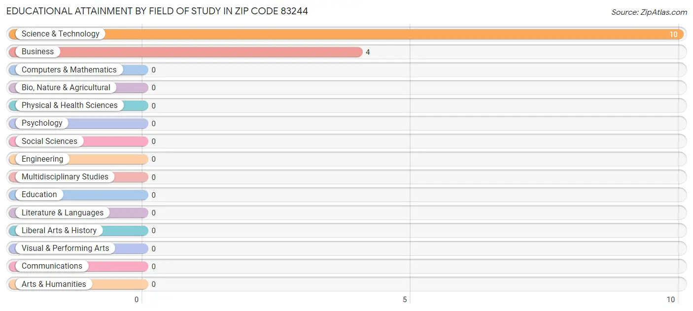 Educational Attainment by Field of Study in Zip Code 83244