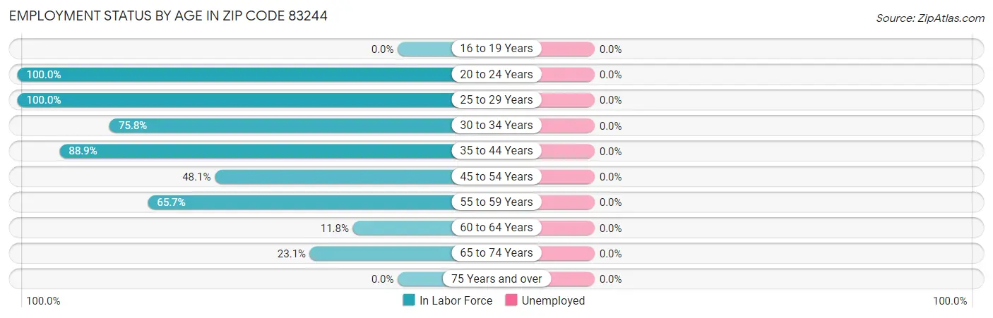 Employment Status by Age in Zip Code 83244