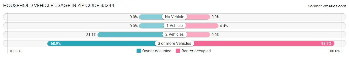 Household Vehicle Usage in Zip Code 83244