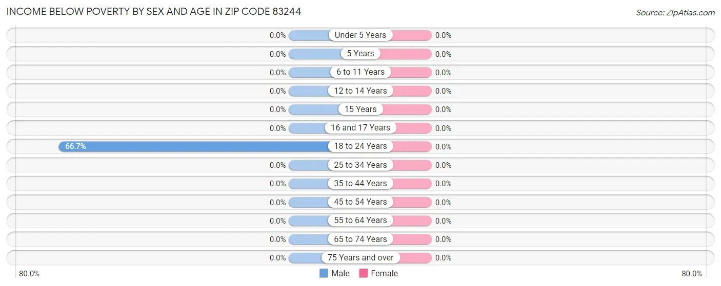 Income Below Poverty by Sex and Age in Zip Code 83244