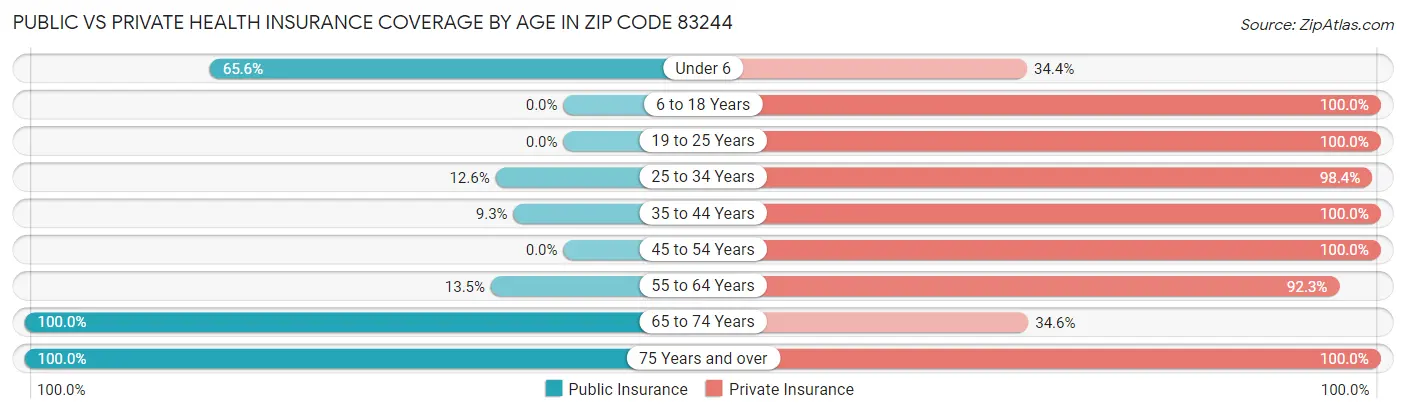 Public vs Private Health Insurance Coverage by Age in Zip Code 83244