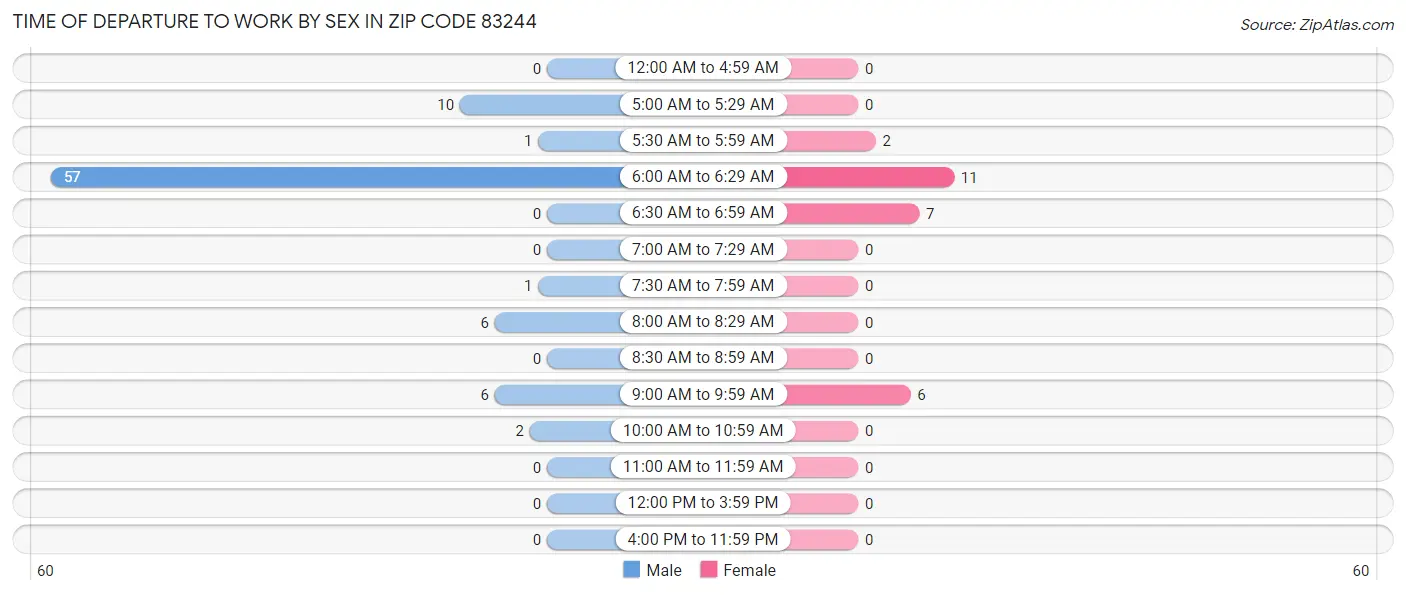 Time of Departure to Work by Sex in Zip Code 83244