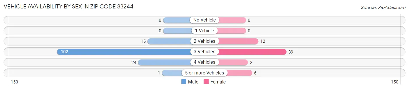 Vehicle Availability by Sex in Zip Code 83244