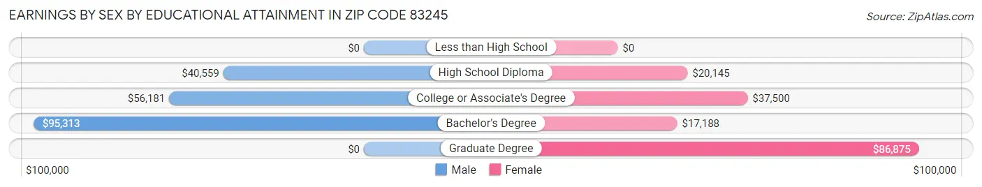 Earnings by Sex by Educational Attainment in Zip Code 83245