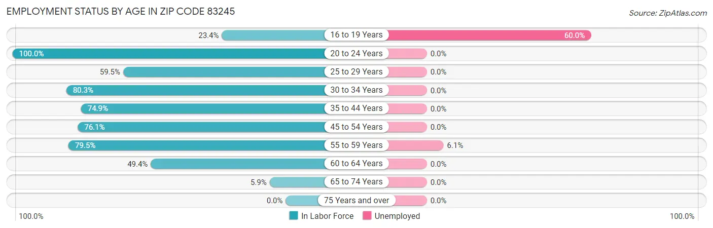 Employment Status by Age in Zip Code 83245
