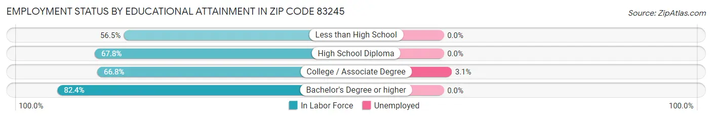 Employment Status by Educational Attainment in Zip Code 83245