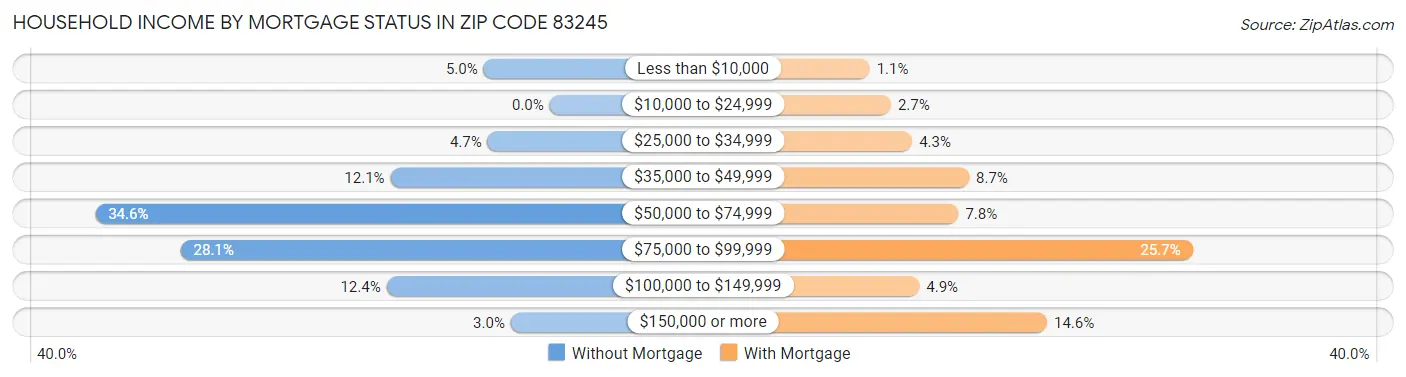 Household Income by Mortgage Status in Zip Code 83245