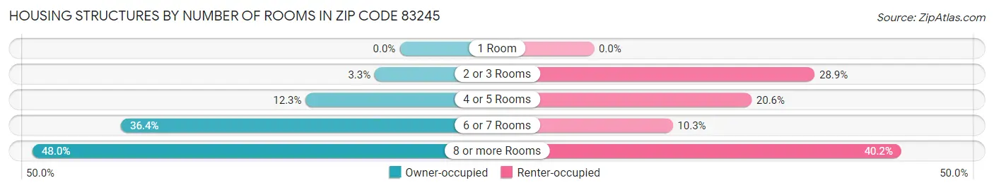 Housing Structures by Number of Rooms in Zip Code 83245