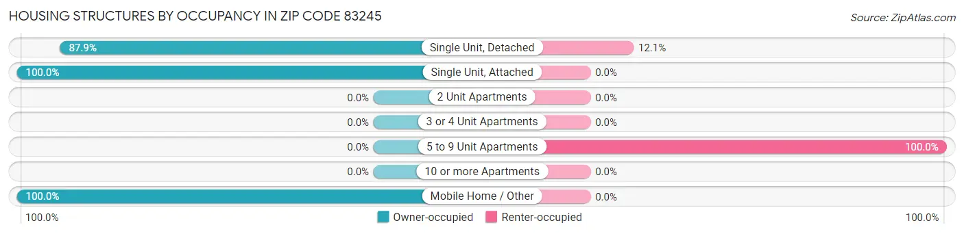 Housing Structures by Occupancy in Zip Code 83245