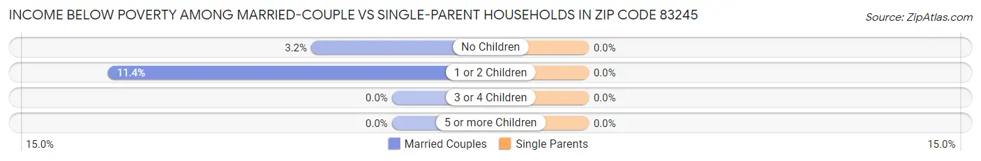Income Below Poverty Among Married-Couple vs Single-Parent Households in Zip Code 83245