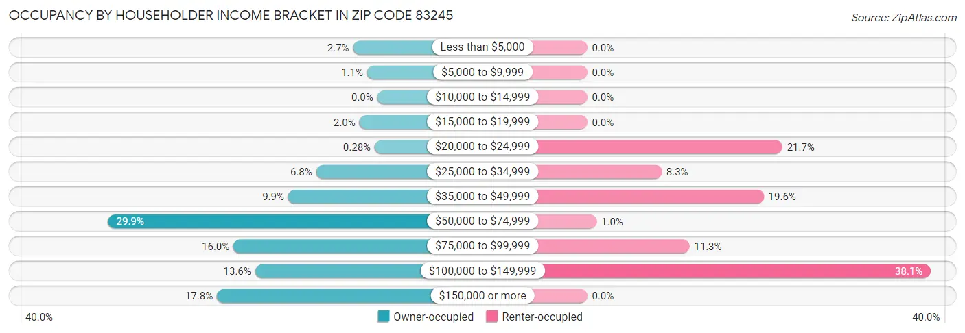 Occupancy by Householder Income Bracket in Zip Code 83245