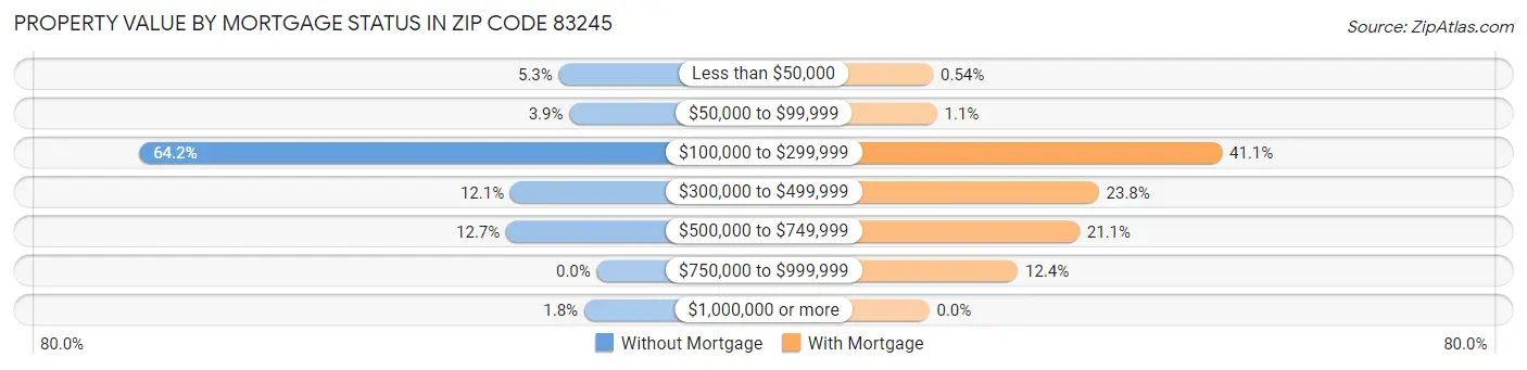Property Value by Mortgage Status in Zip Code 83245