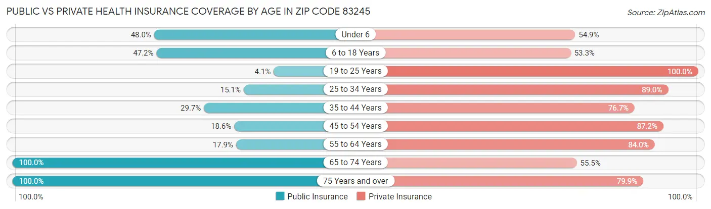 Public vs Private Health Insurance Coverage by Age in Zip Code 83245