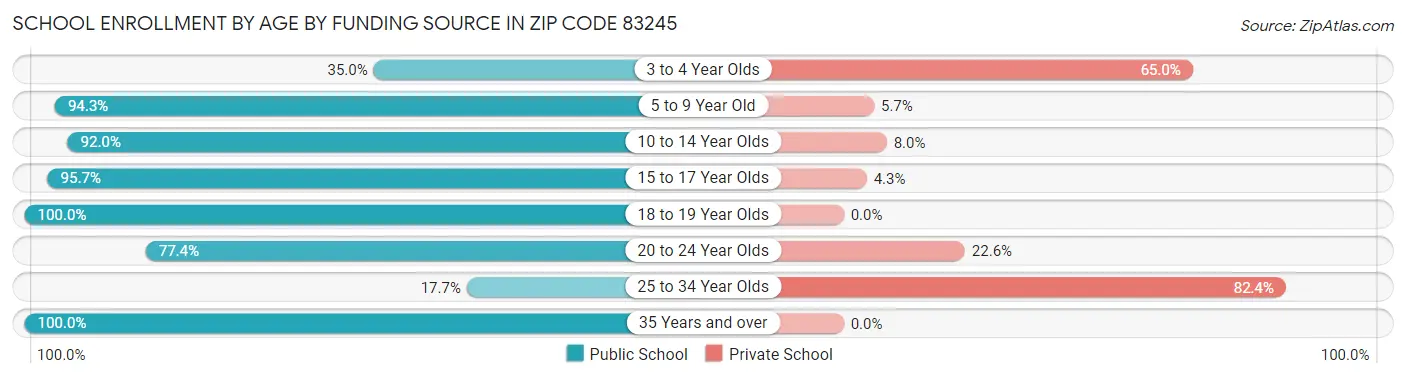 School Enrollment by Age by Funding Source in Zip Code 83245