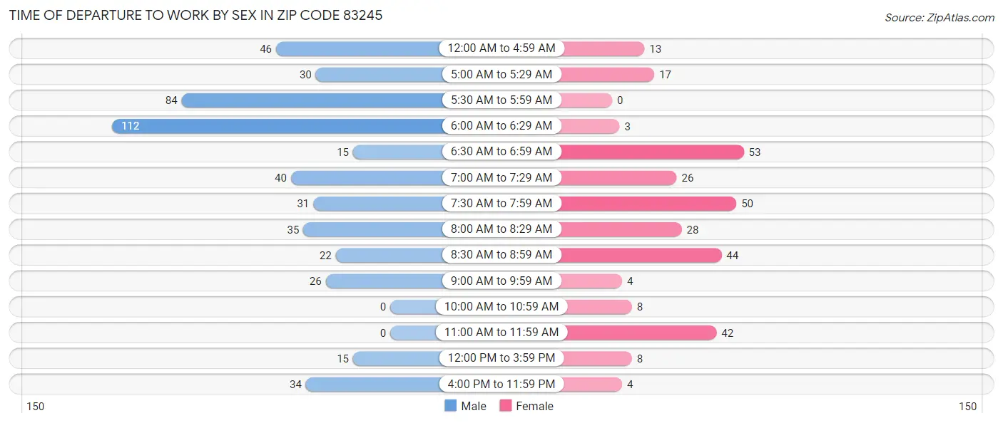 Time of Departure to Work by Sex in Zip Code 83245