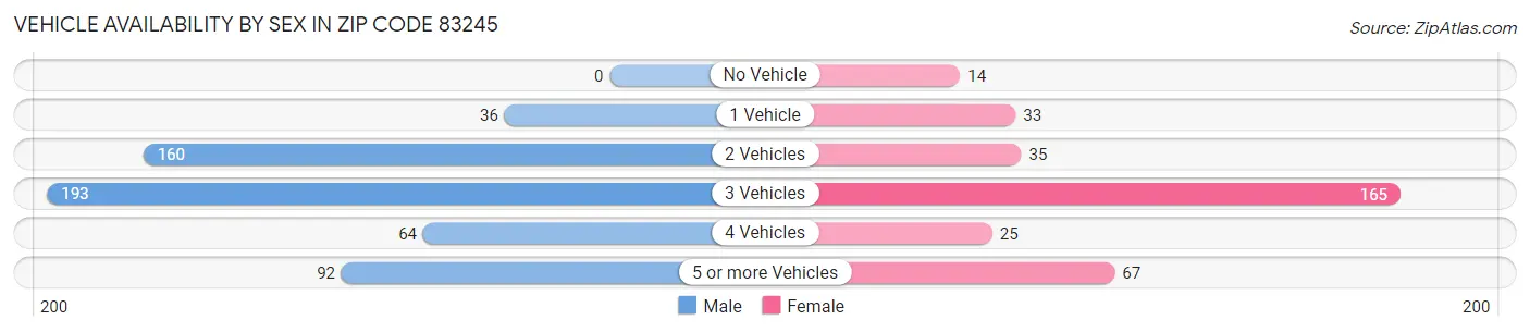 Vehicle Availability by Sex in Zip Code 83245